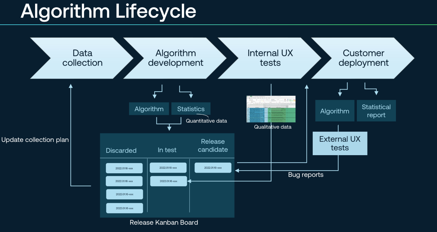 Algorithm Lifecycle